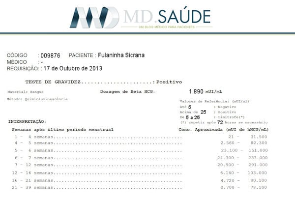 Beta hCG quantitativo: o que é e como entender o resultado - Tua Saúde