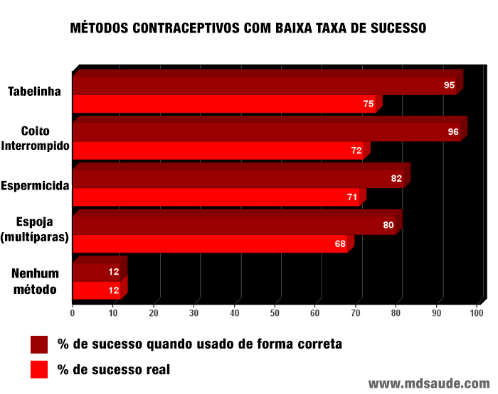 Métodos anticoncepcionais com baixa taxa de sucesso: tabelinha, coito interrompido, espermicida e esponja.