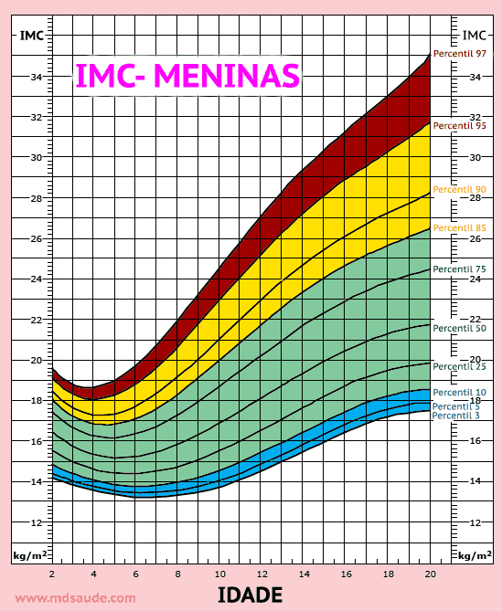 Tabela de IMC para meninas