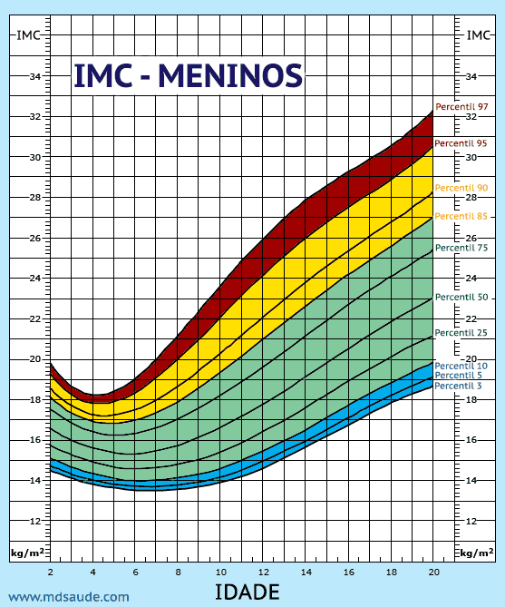 IMC para meninos