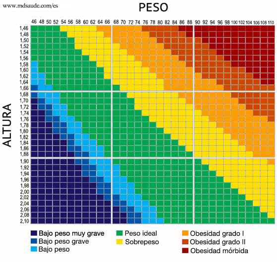 Acerca del índice de masa corporal para adultos, Peso saludable, DNPAO