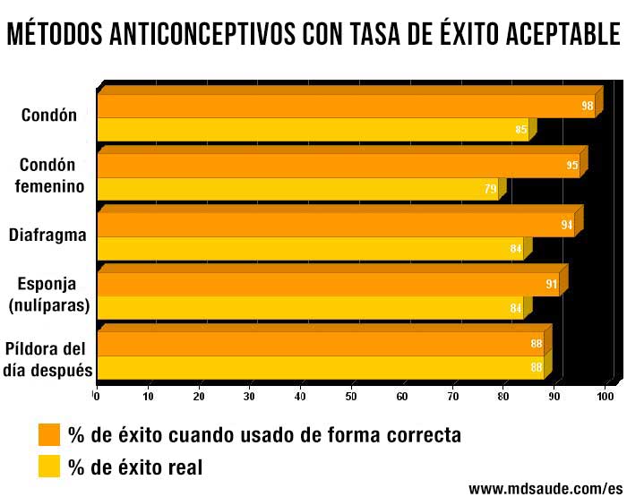 Probabilidad de embarazo con pildoras anticonceptivas