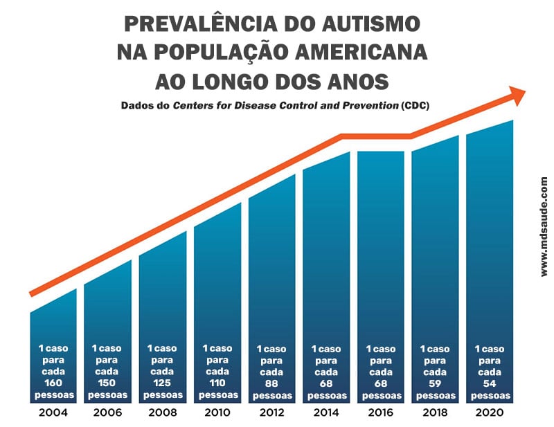 Prevalência do autismo na população ao longo dos anos