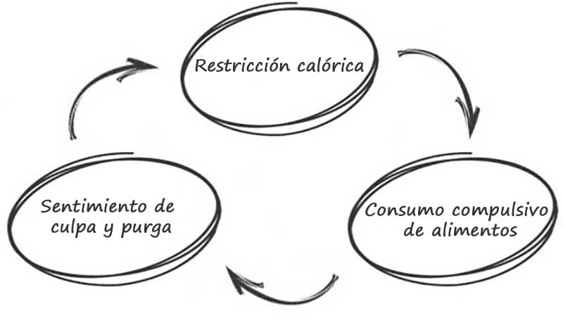 Bulimia nerviosa