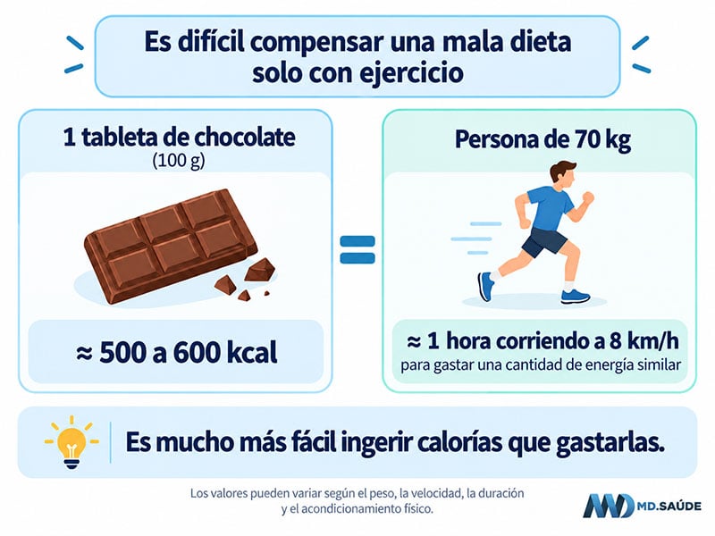 Cuánto tiempo se tarda en gastar las calorías de una tableta de chocolate