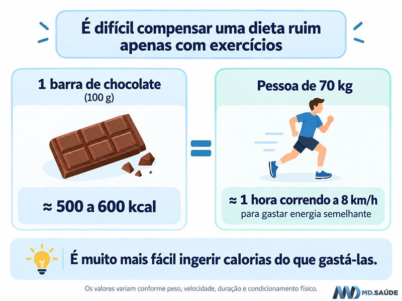 Quanto tempo leva para gastar as calorias de um chocolate