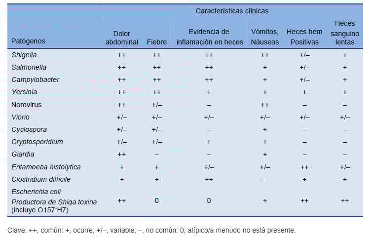 Características clínicas de las principales diarreas infecciosas