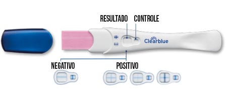 Fotos: teste de gravidez positivo e negativo (várias marcas)