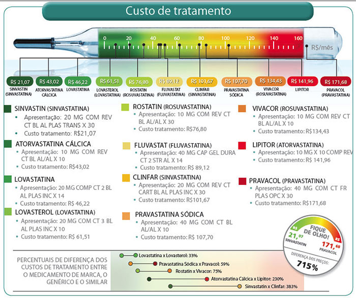 Comparação de preços estatinas