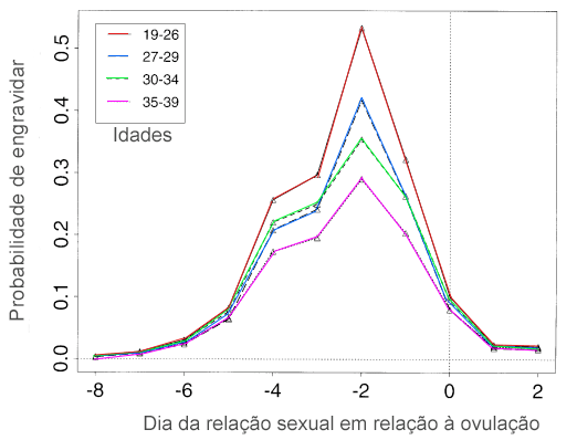 Menstruação e fertilidade: qual a relação?