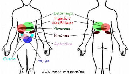 40 causas de dolor abdominal (derecho, izquierdo, bajo)