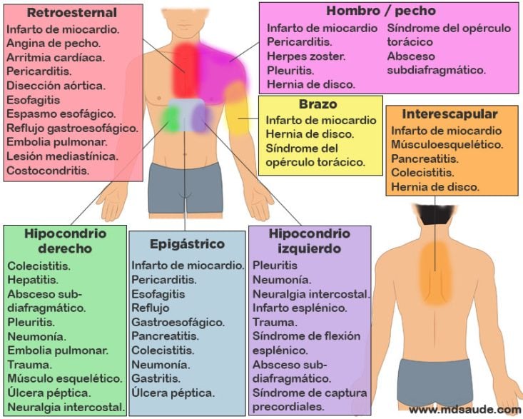 Dolor de pecho y espalda: causas y cuándo ver a un médico