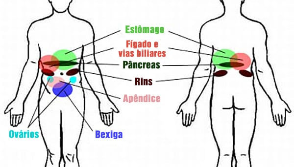 Principais causas de dor na barriga e suas localizações