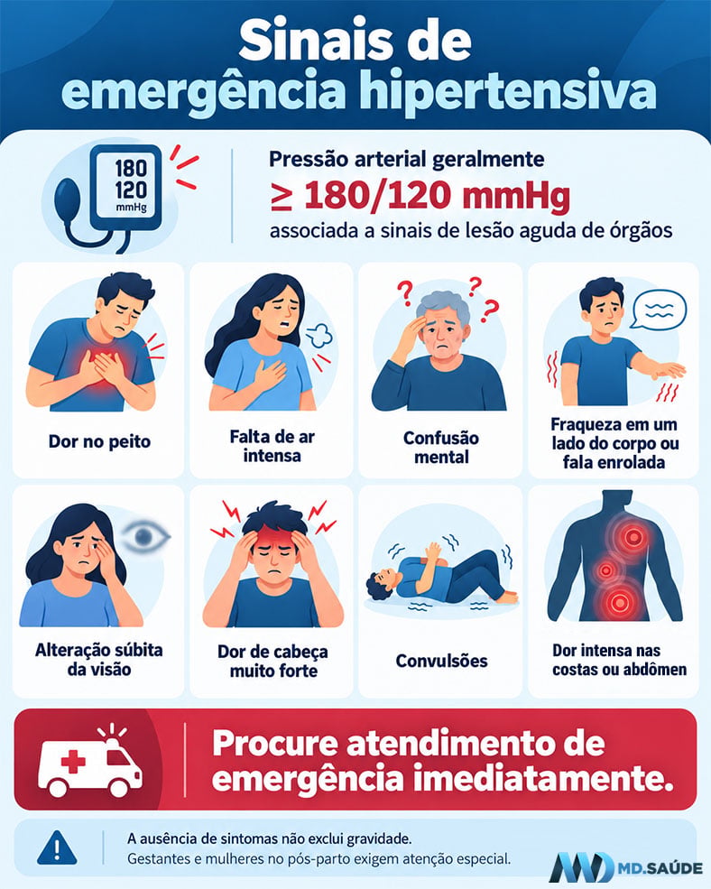 Infográfico com oito sinais de alerta de emergência hipertensiva, incluindo dor no peito, falta de ar intensa, confusão mental, alterações neurológicas, perda de visão, dor de cabeça intensa e convulsões.