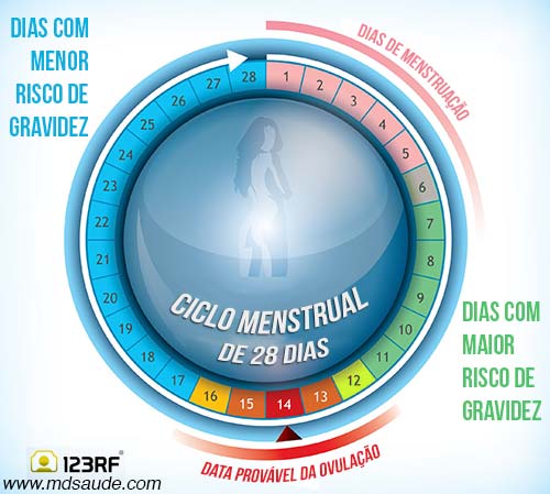 Menstruada e grávida