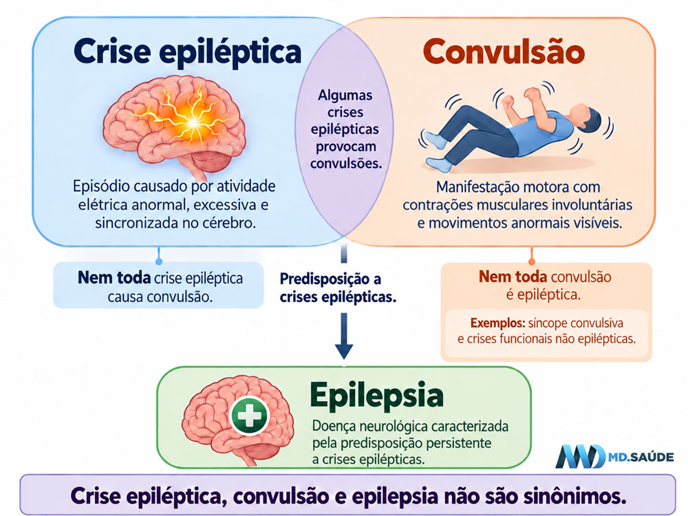 Infográfico comparando crise epiléptica, convulsão e epilepsia, mostrando que nem toda crise epiléptica causa convulsão, que nem toda convulsão é epiléptica e que epilepsia é a predisposição persistente a crises epilépticas.