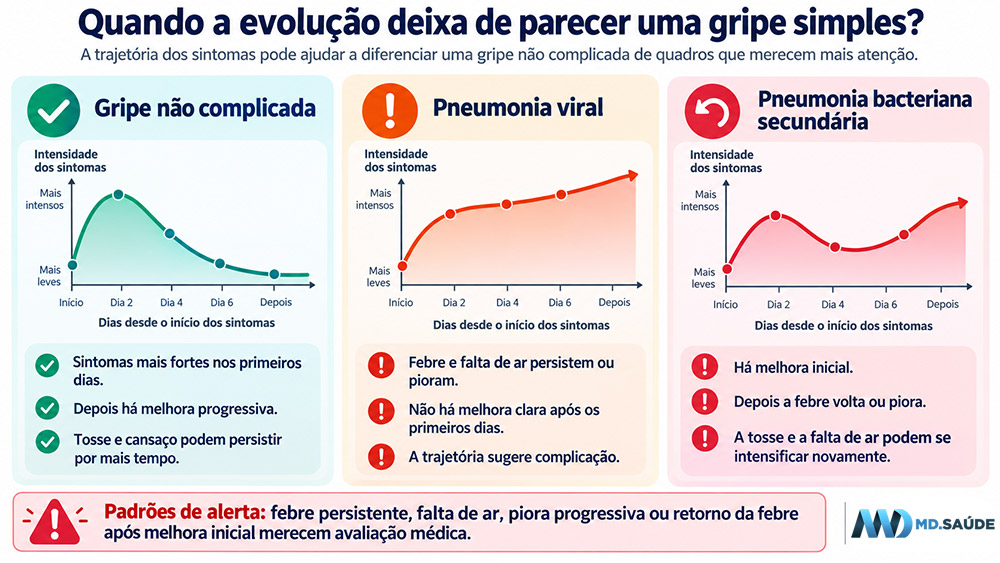 Infográfico comparando a evolução da gripe não complicada, pneumonia viral e pneumonia bacteriana secundária ao longo dos dias, com sinais de alerta como febre persistente, falta de ar e piora após melhora inicial.