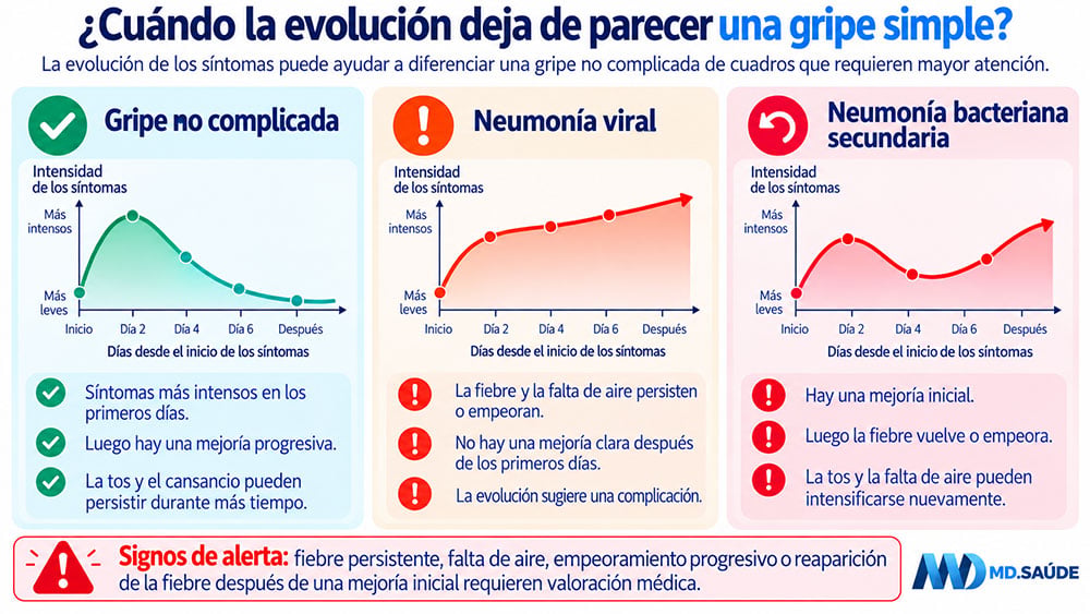 Infografía que compara la evolución de la gripe no complicada, la neumonía viral y la neumonía bacteriana secundaria, destacando patrones de mejoría, empeoramiento y señales de alerta.