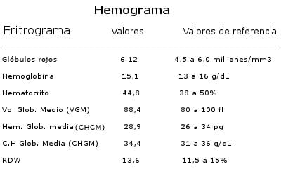 Hemograma valores normales