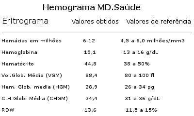 hemograma
