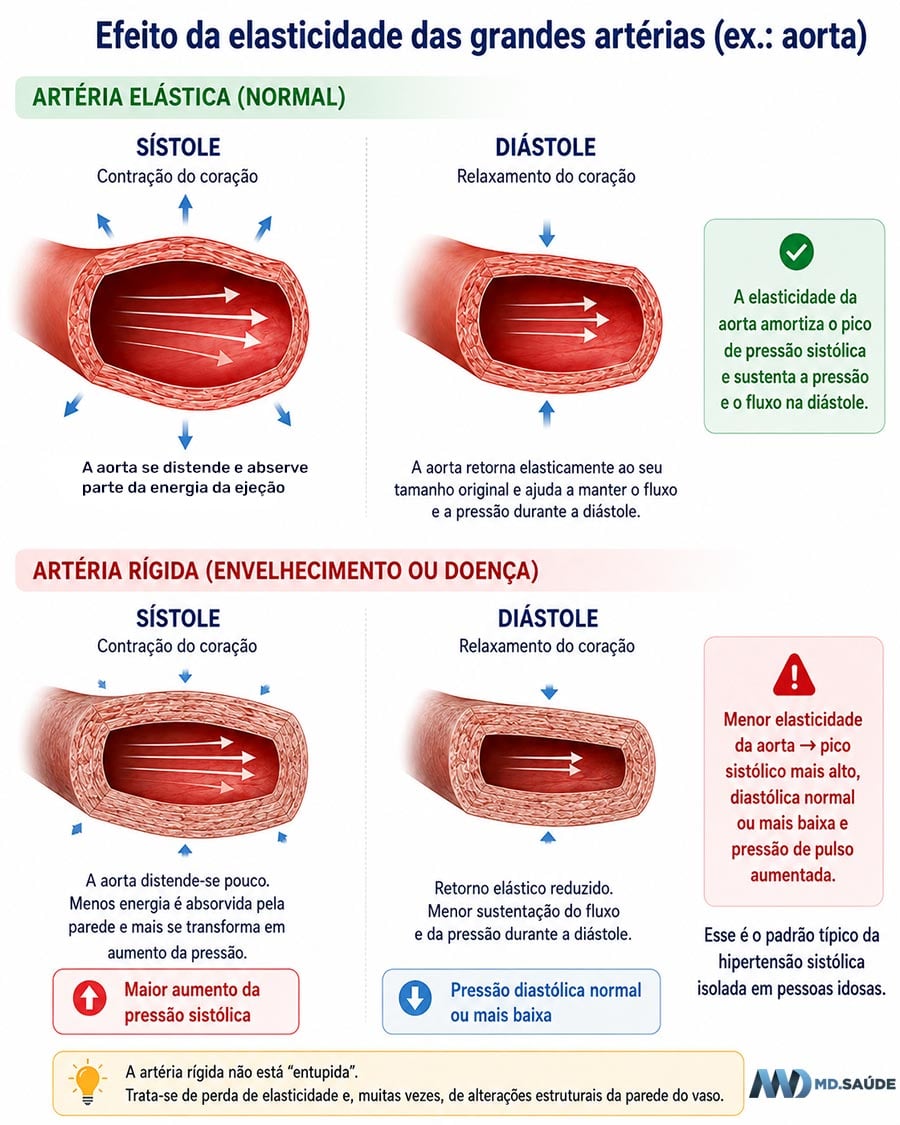 Hipertensão sistólica isolada