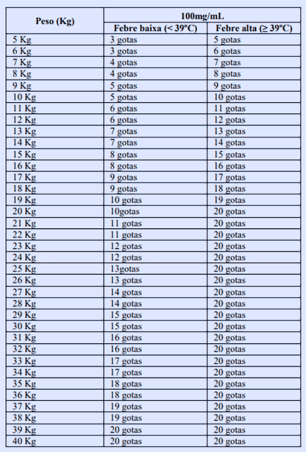 Tabela com as doses de ibuprofeno 100 mg/mL para crianças de acordo com o peso.