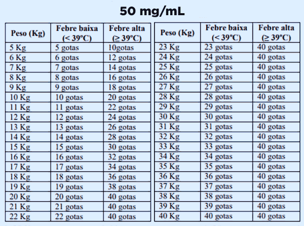 Tabela com as doses de ibuprofeno 50 mg/mL para crianças de acordo com o peso.