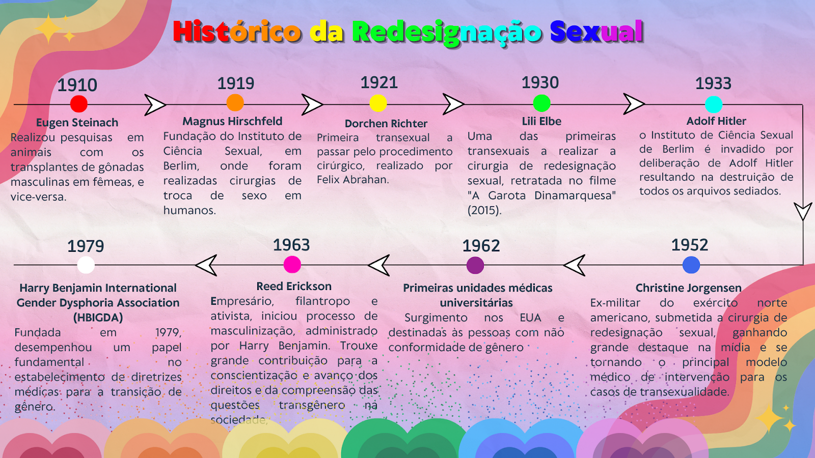 Histórico da redesignação sexual
