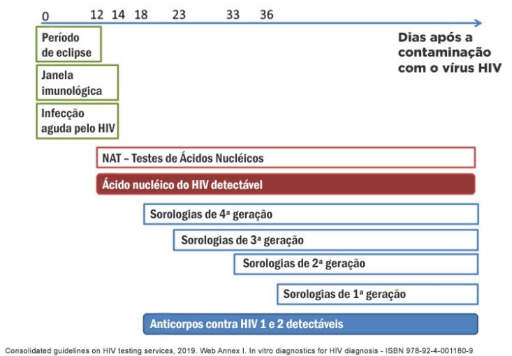 Jenela imunológica HIV