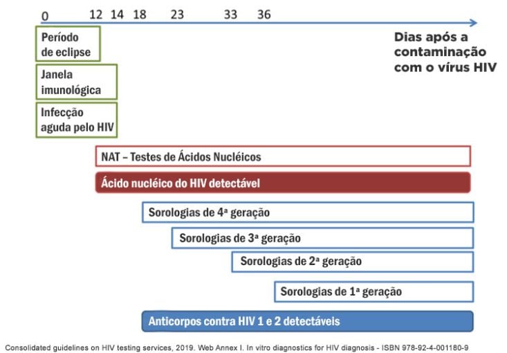 Diagnóstico do HIV: Como Fazê-lo