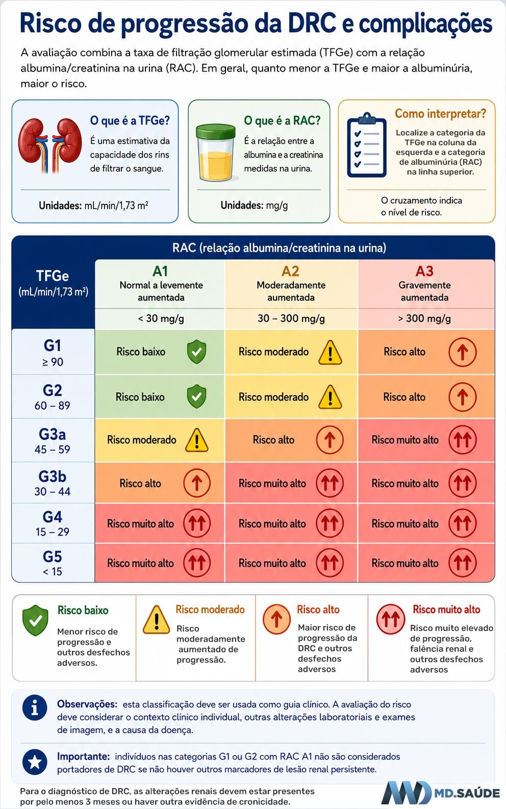 Classificação do risco da doença renal crônica conforme a combinação da taxa de filtração glomerular estimada (TFGe) e da albuminúria medida pela relação albumina/creatinina urinária (RAC).