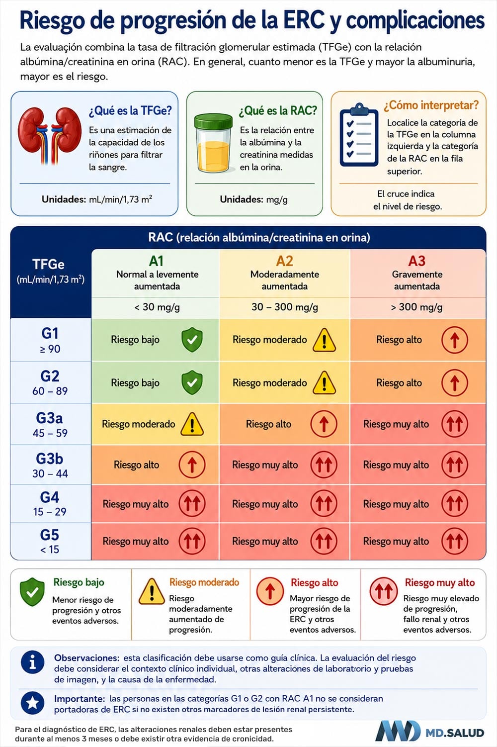 Clasificación del riesgo de enfermedad renal crónica según la combinación de la tasa de filtración glomerular estimada (TFGe) y la albuminuria medida mediante la relación albúmina/creatinina urinaria (RAC).