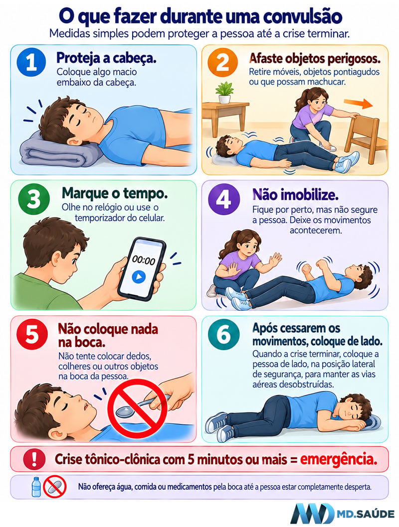 Infográfico com orientações de primeiros socorros durante uma convulsão, mostrando como proteger a cabeça, afastar objetos perigosos, marcar o tempo, não imobilizar, não colocar nada na boca e, após a crise, colocar a pessoa de lado.