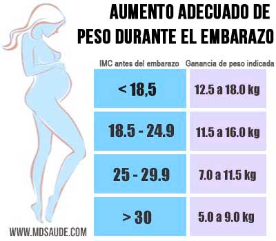 Aumento De Peso Durante El Embarazo Md Saude Aumento De Peso Durante El Embarazo Md Saude