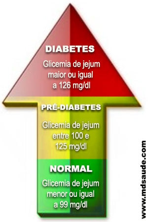 Valores de pré-diabetes