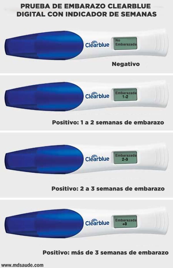 Prueba de embarazo digital Clearblue - resultados