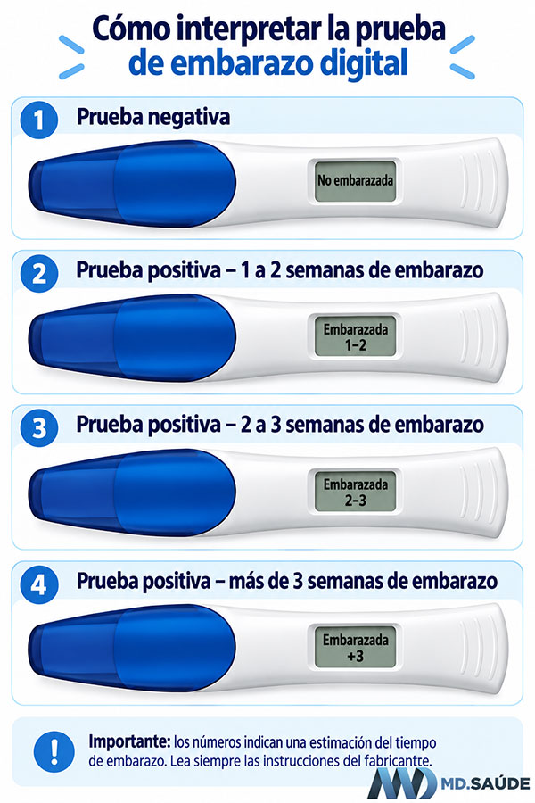Resultados del test de embarazo digital