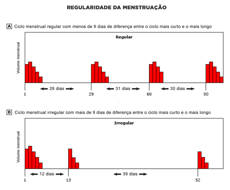 Ciclo menstrual irregular. Sintomas, causas e tratamentos