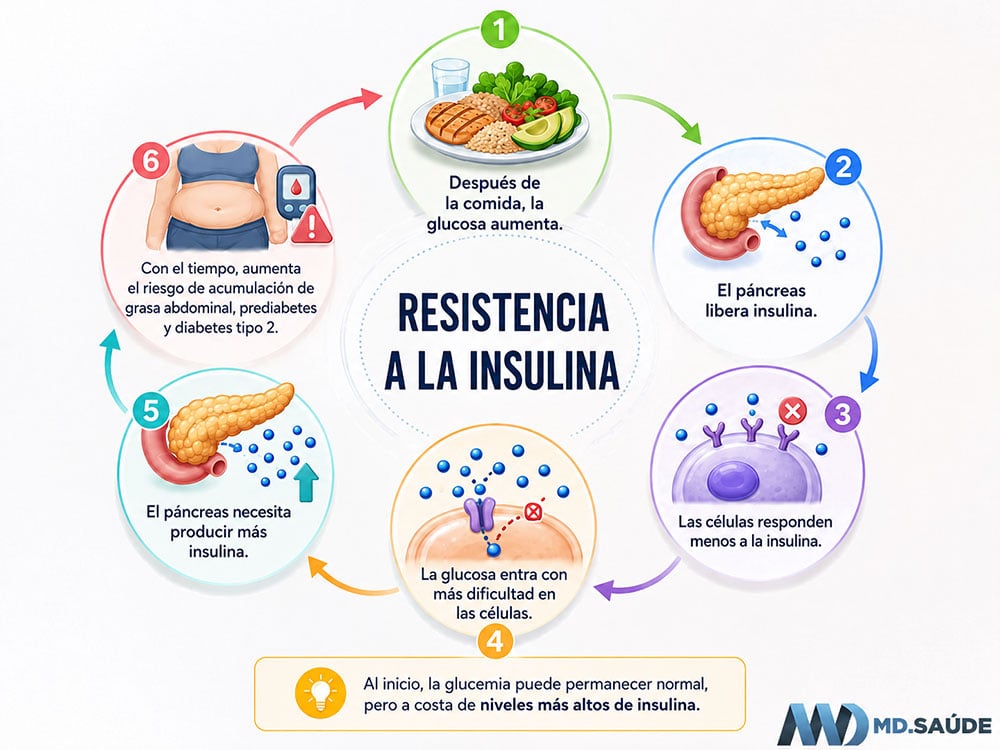 Resistencia a la insulina