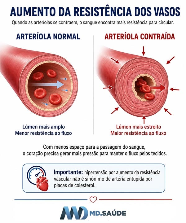 Aumento da resistência dos vasos na hipertensão