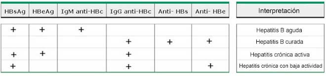 Hepatitis b reactivo valores