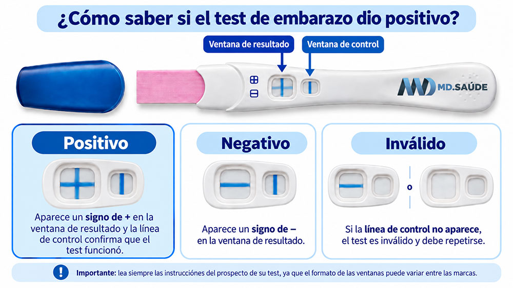 Test de embarazo que utiliza los signos “+” y “−”