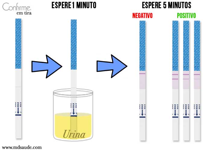 Teste de gravidez: como e quando fazer