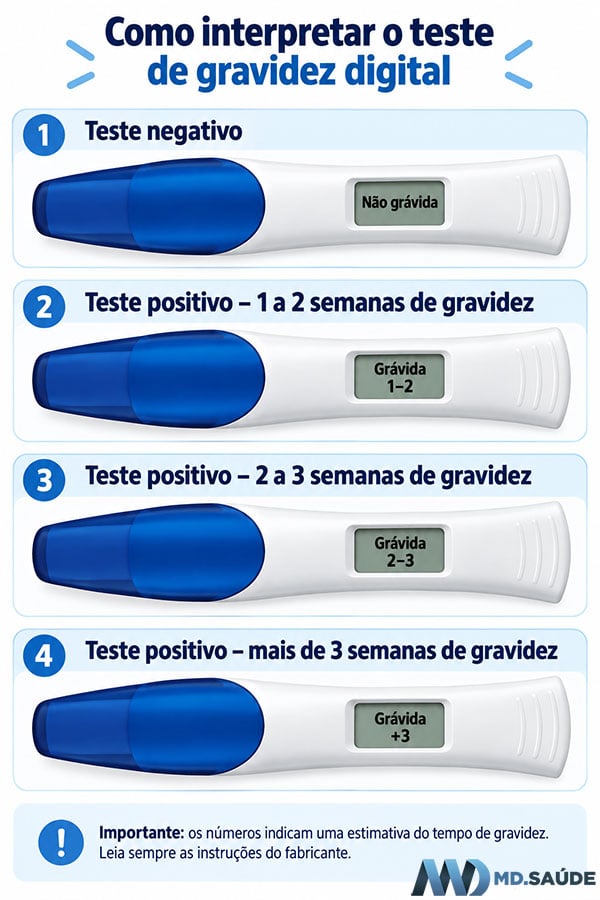 Resultados do teste de gravidez digital