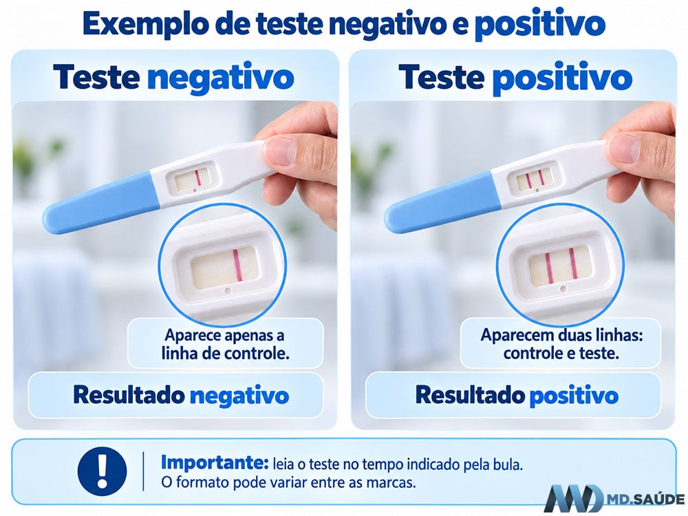 Teste de gravidez