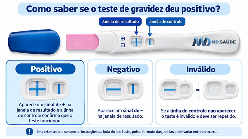 Teste de gravidez que usa utiliza sinais de “+” e “−”