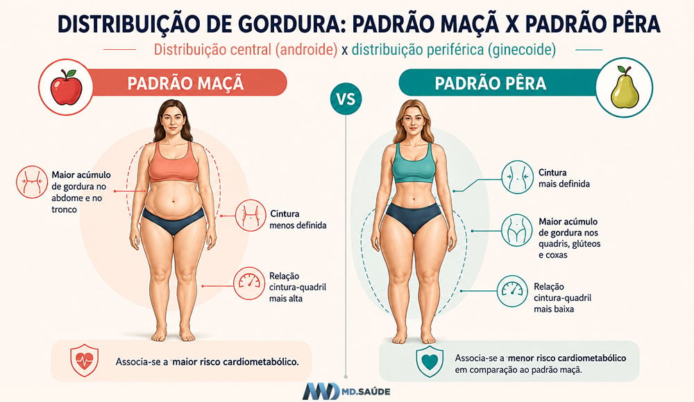 Distribuição central e periférica de gordura corporal
