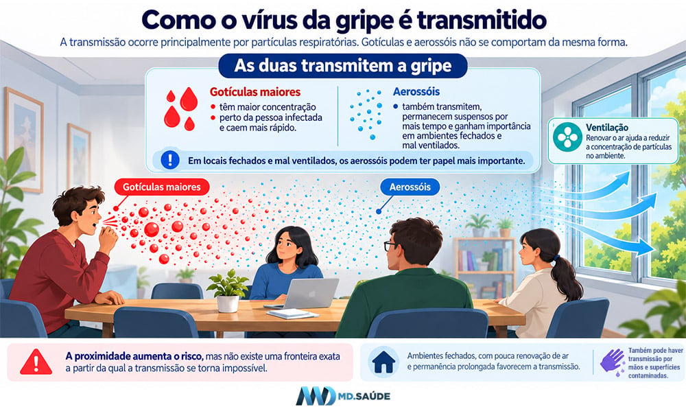 Ilustração da transmissão da gripe por gotículas e aerossóis em ambiente fechado, mostrando a importância da ventilação.