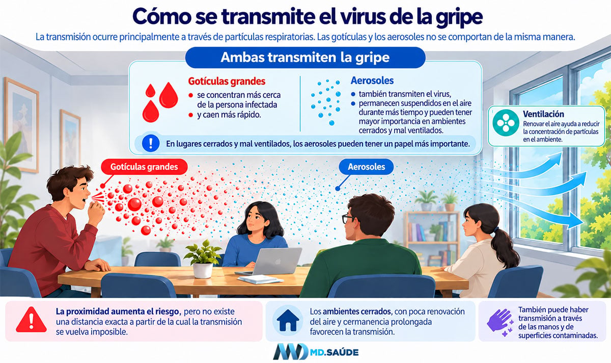 Ilustración de la transmisión de la gripe a través de gotículas y aerosoles en espacios cerrados, que muestra la importancia de la ventilación.
