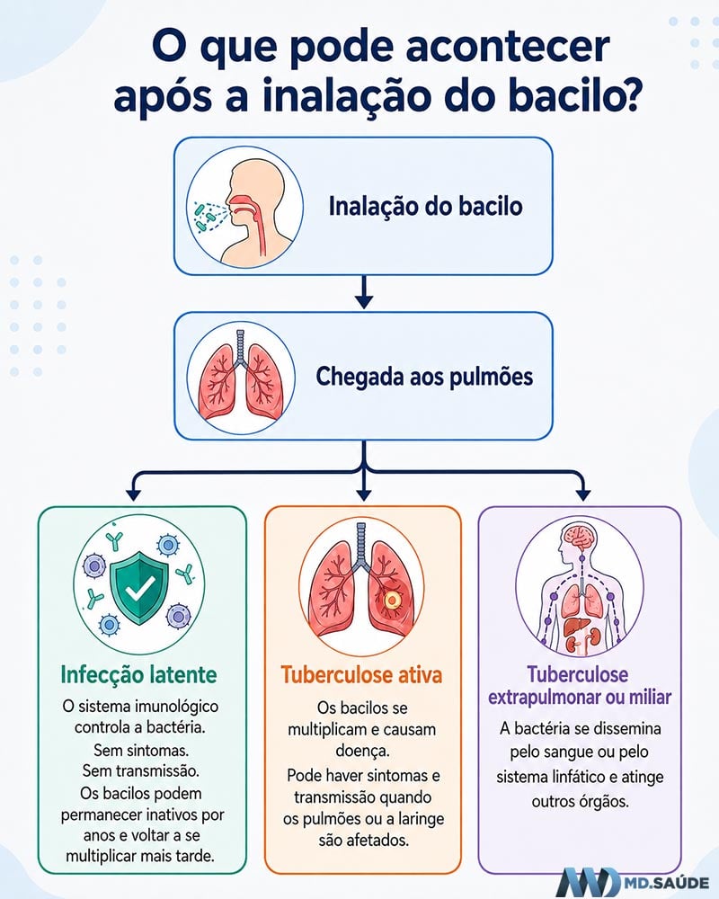 Infecção ativa x infecção latente